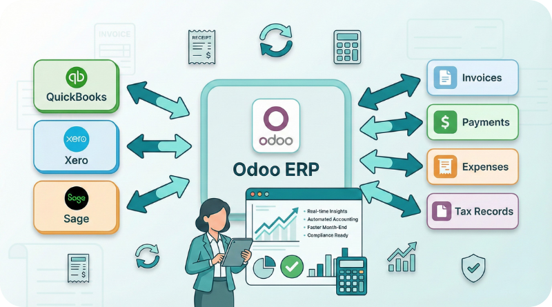 Accounting Software Integration