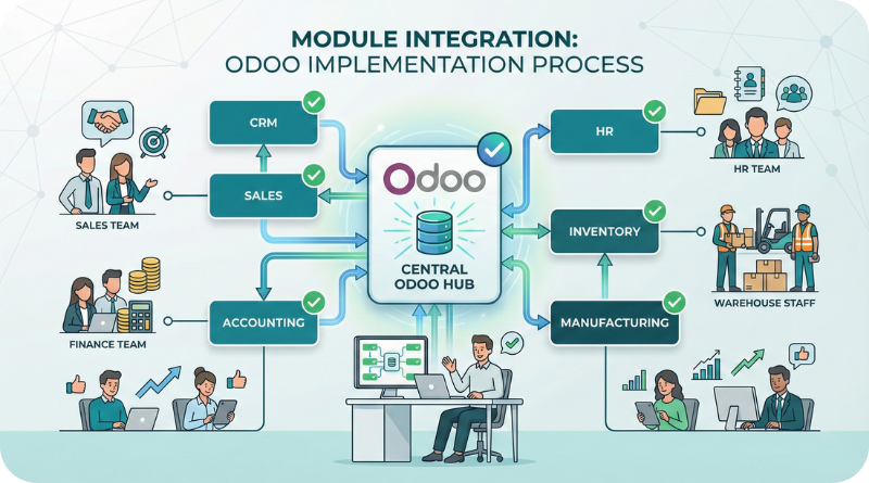 Module Integration